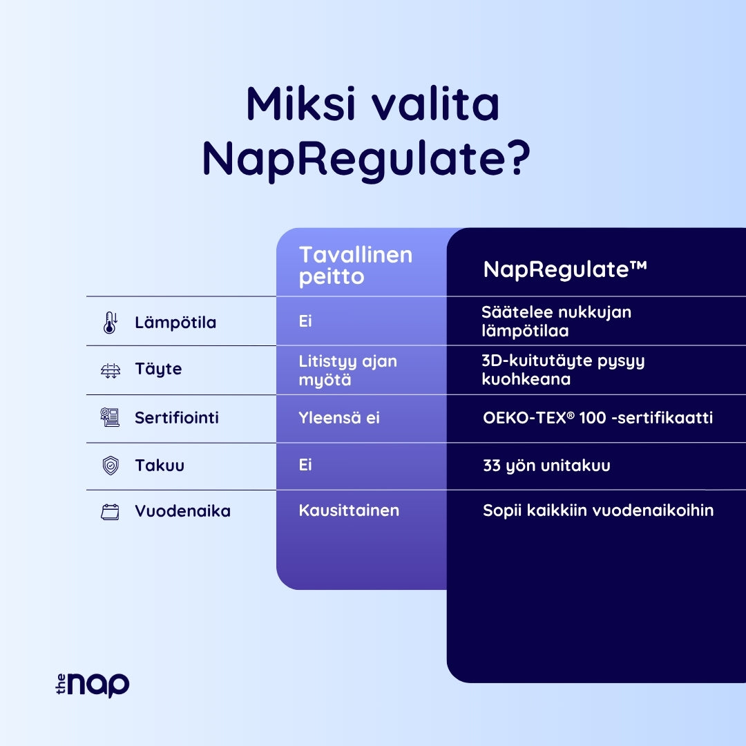 NapRegulate™ Lämpötilaa säätelevä peitto